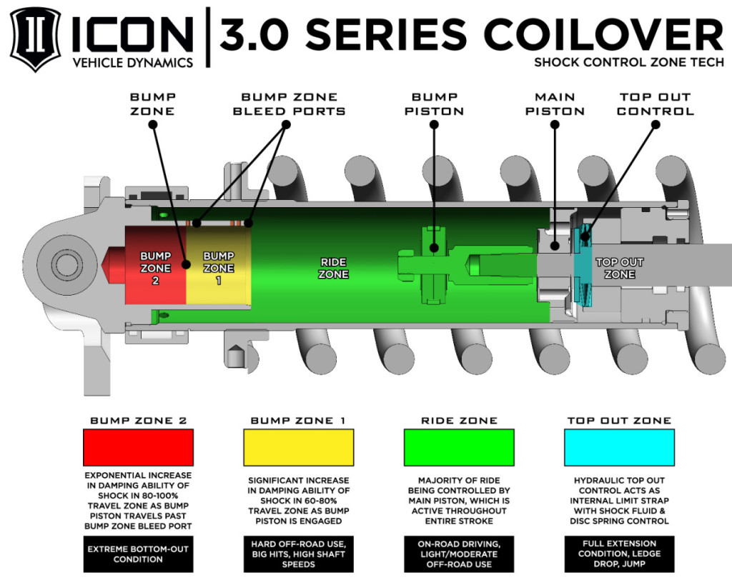 ICON-3.0-SERIES-COILOVER-TECHNOLOGY